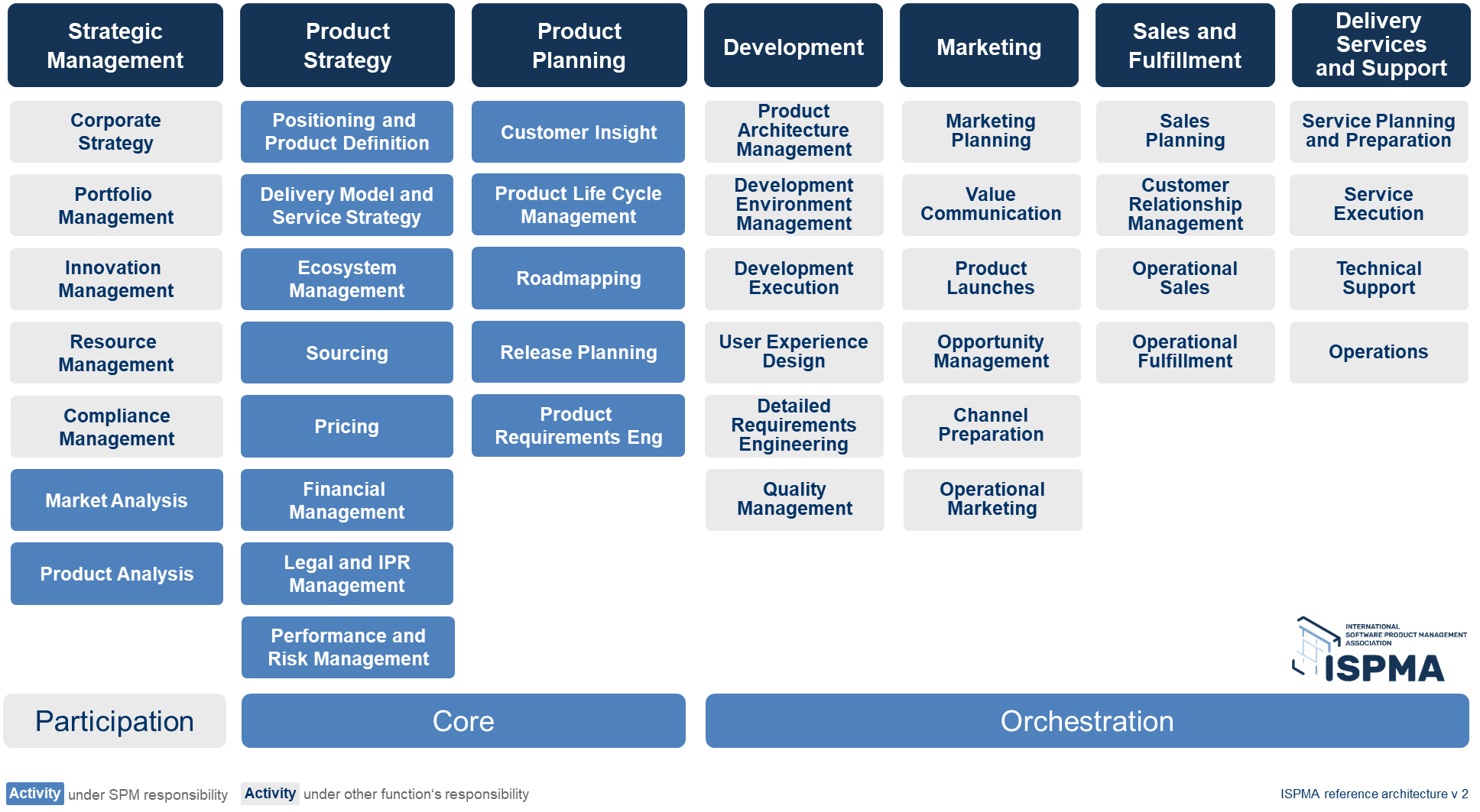 ISPMA's Software Product Management Framework 2.0