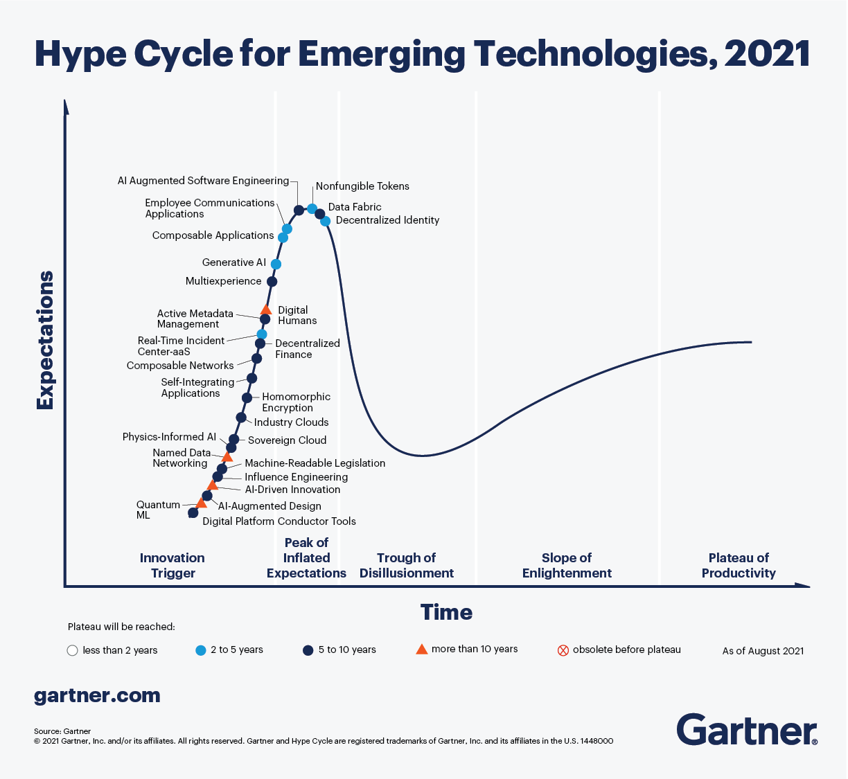 Gartner Hype Cycle Emerging Technologies 2021
