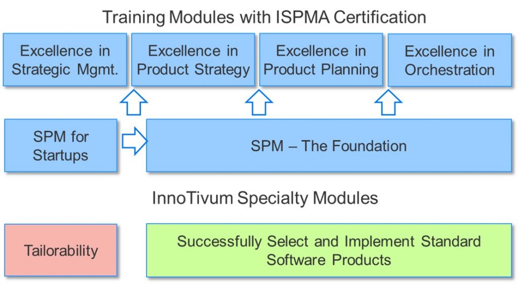 All training modules on software product management offered by InnoTivum and Hans-Bernd Kittlaus